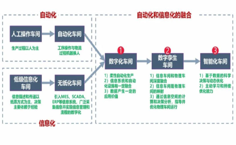 数字化工厂_江西数字化生产线_江西六轴机器人_江西数字化车间_江西智能化车间